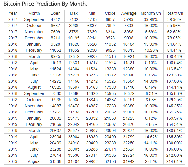 Bitcoin Price Prediction For 2017 2018 And 2019 - 